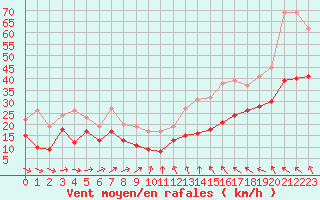 Courbe de la force du vent pour Mont-Saint-Vincent (71)