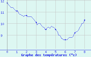 Courbe de tempratures pour Plerguer (35)