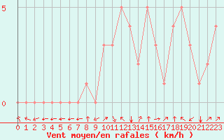 Courbe de la force du vent pour Douzy (08)