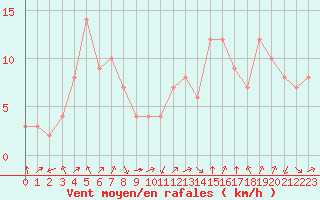 Courbe de la force du vent pour Douzy (08)
