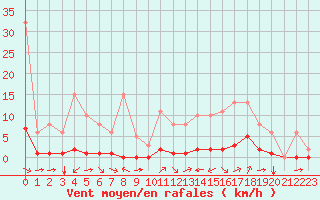 Courbe de la force du vent pour Ciudad Real (Esp)
