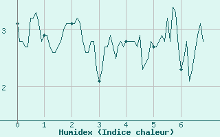 Courbe de l'humidex pour Col du Mont-Cenis (73)