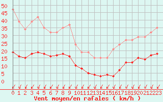 Courbe de la force du vent pour Malbosc (07)