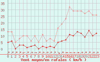 Courbe de la force du vent pour Carrion de Calatrava (Esp)