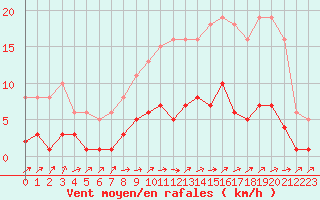 Courbe de la force du vent pour Lignerolles (03)