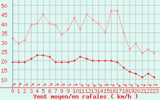 Courbe de la force du vent pour Bulson (08)