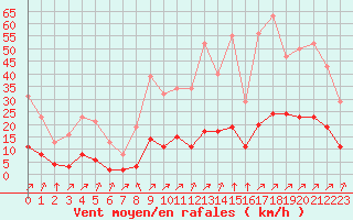 Courbe de la force du vent pour Villefontaine (38)