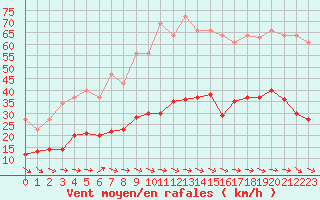 Courbe de la force du vent pour Montredon des Corbires (11)