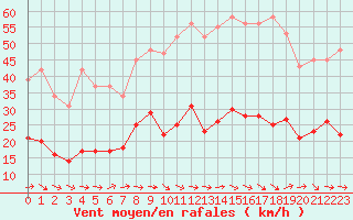 Courbe de la force du vent pour Montredon des Corbires (11)