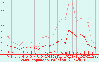 Courbe de la force du vent pour Millau (12)