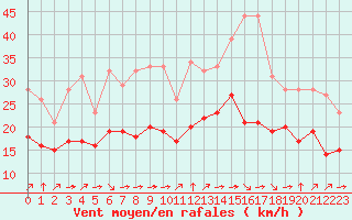 Courbe de la force du vent pour Croisette (62)