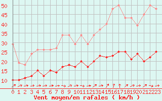 Courbe de la force du vent pour Bonnecombe - Les Salces (48)