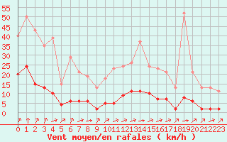 Courbe de la force du vent pour Laqueuille (63)