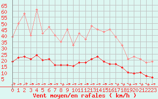 Courbe de la force du vent pour Aizenay (85)