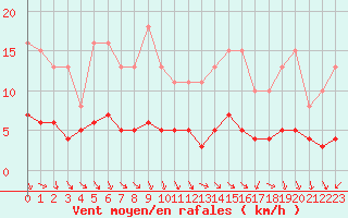 Courbe de la force du vent pour Hd-Bazouges (35)