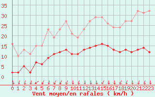 Courbe de la force du vent pour Lans-en-Vercors - Les Allires (38)