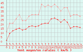 Courbe de la force du vent pour Angliers (17)