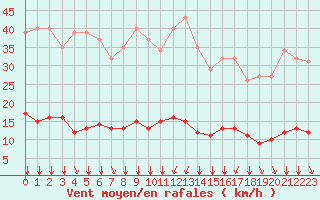 Courbe de la force du vent pour Saint-Amans (48)