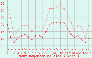 Courbe de la force du vent pour Angliers (17)