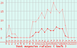 Courbe de la force du vent pour Grandfresnoy (60)