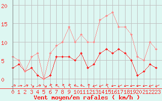 Courbe de la force du vent pour Ruffiac (47)