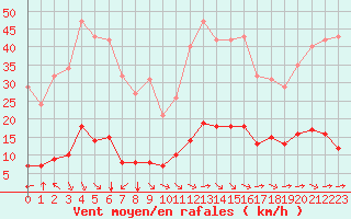 Courbe de la force du vent pour Aniane (34)