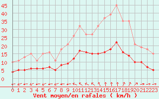Courbe de la force du vent pour Saint-Jean-de-Liversay (17)