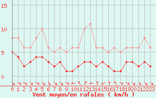 Courbe de la force du vent pour Grimentz (Sw)