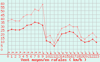 Courbe de la force du vent pour Aytr-Plage (17)
