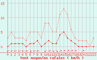 Courbe de la force du vent pour Aniane (34)