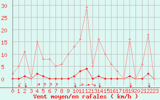 Courbe de la force du vent pour Saint-Vran (05)