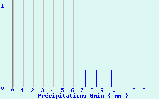 Diagramme des prcipitations pour Pontacq (64)