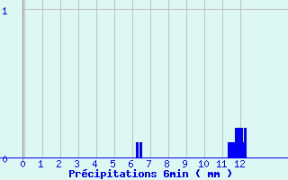 Diagramme des prcipitations pour Saint-Romain-Lachalm (43)