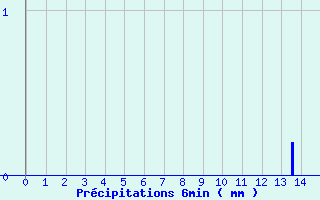 Diagramme des prcipitations pour Saint-Vrand - Taponas (69)