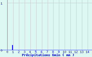 Diagramme des prcipitations pour Val-Cenis Termignon (73)