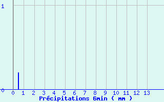 Diagramme des prcipitations pour Dijon - La Chartreuse (21)