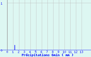 Diagramme des prcipitations pour Saint-Romain-Lachalm (43)