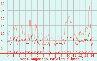 Courbe de la force du vent pour Apt (84)