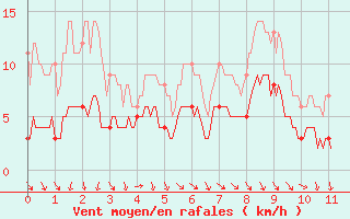 Courbe de la force du vent pour Rouvroy-les-Merles (60)