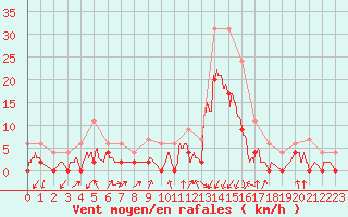 Courbe de la force du vent pour Grenoble/agglo Le Versoud (38)
