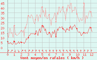 Courbe de la force du vent pour Lus-la-Croix-Haute (26)