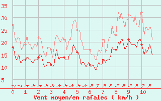 Courbe de la force du vent pour Bailleul-Le-Soc (60)