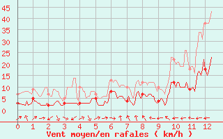 Courbe de la force du vent pour Caixas (66)