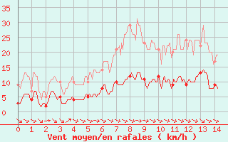 Courbe de la force du vent pour Castelnaudary (11)