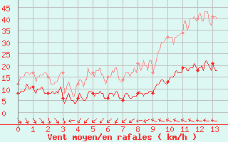 Courbe de la force du vent pour Caunes-Minervois (11)