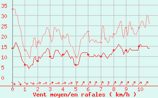 Courbe de la force du vent pour Cazats (33)