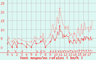 Courbe de la force du vent pour Champagnole (39)