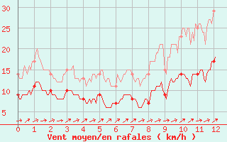 Courbe de la force du vent pour Angrie (49)