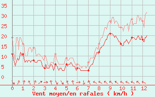 Courbe de la force du vent pour Les Sauvages (69)
