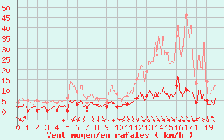 Courbe de la force du vent pour Sainte-Marie-de-Cuines (73)